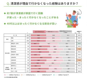 清潔感が理由で飲食店に行かなくなったことがあるかのアンケート