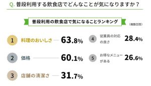 飲食店で気になることランキング